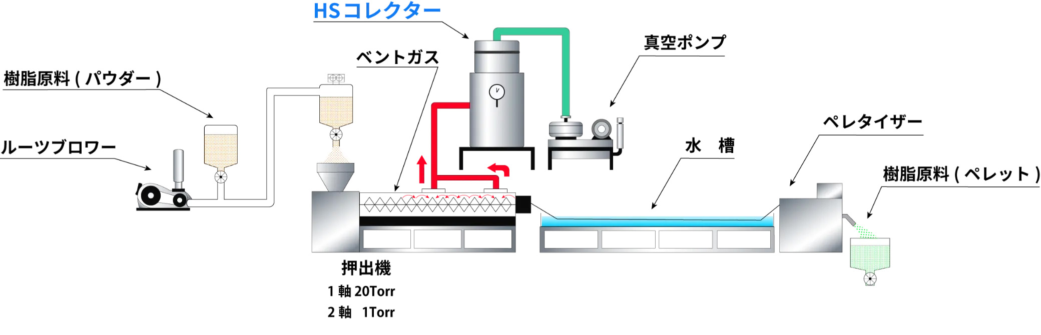 コンパウンド工程