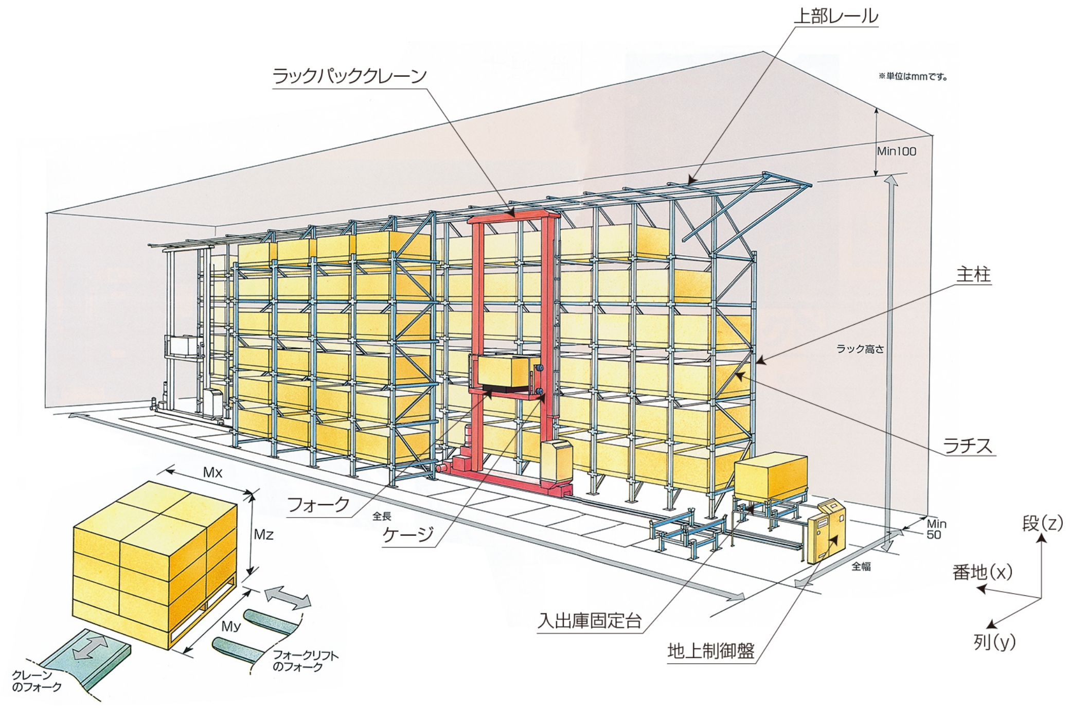 自動倉庫の構造
